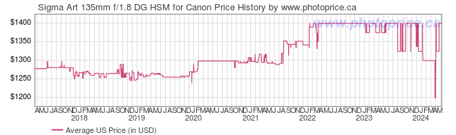 US Price History Graph for Sigma Art 135mm f/1.8 DG HSM for Canon