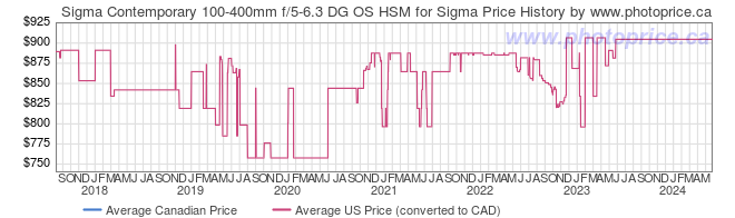 Price History Graph for Sigma Contemporary 100-400mm f/5-6.3 DG OS HSM for Sigma
