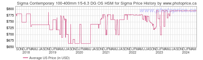 US Price History Graph for Sigma Contemporary 100-400mm f/5-6.3 DG OS HSM for Sigma