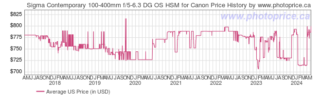 US Price History Graph for Sigma Contemporary 100-400mm f/5-6.3 DG OS HSM for Canon