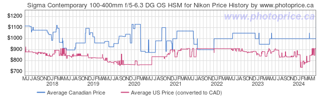 Price History Graph for Sigma Contemporary 100-400mm f/5-6.3 DG OS HSM for Nikon