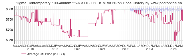 US Price History Graph for Sigma Contemporary 100-400mm f/5-6.3 DG OS HSM for Nikon