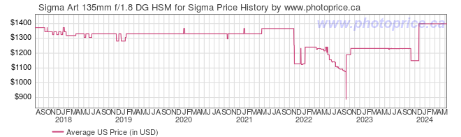 US Price History Graph for Sigma Art 135mm f/1.8 DG HSM for Sigma