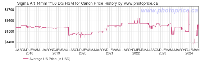 US Price History Graph for Sigma Art 14mm f/1.8 DG HSM for Canon