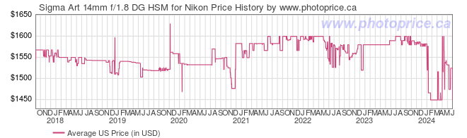 US Price History Graph for Sigma Art 14mm f/1.8 DG HSM for Nikon