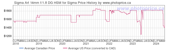 Price History Graph for Sigma Art 14mm f/1.8 DG HSM for Sigma