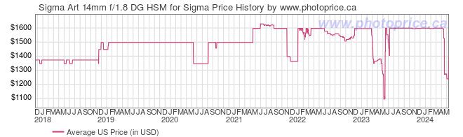 US Price History Graph for Sigma Art 14mm f/1.8 DG HSM for Sigma