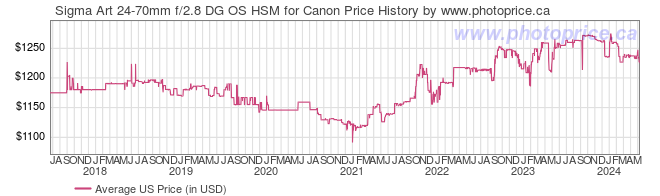 US Price History Graph for Sigma Art 24-70mm f/2.8 DG OS HSM for Canon