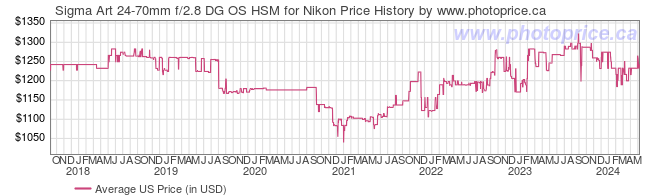 US Price History Graph for Sigma Art 24-70mm f/2.8 DG OS HSM for Nikon