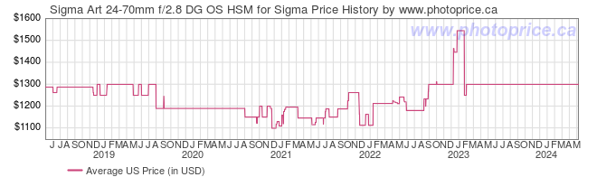 US Price History Graph for Sigma Art 24-70mm f/2.8 DG OS HSM for Sigma