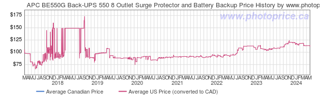 Price History Graph for APC BE550G Back-UPS 550 8 Outlet Surge Protector and Battery Backup