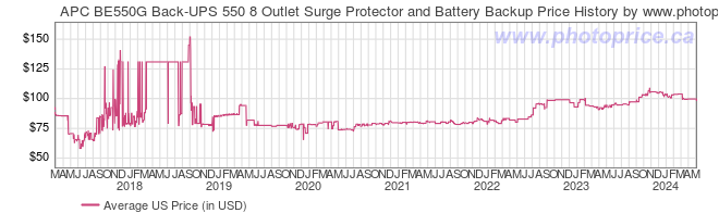 US Price History Graph for APC BE550G Back-UPS 550 8 Outlet Surge Protector and Battery Backup