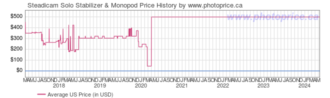 US Price History Graph for Steadicam Solo Stabilizer & Monopod