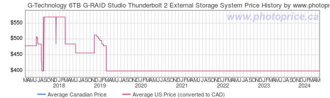 Price History Graph for G-Technology 6TB G-RAID Studio Thunderbolt 2 External Storage System