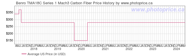 US Price History Graph for Benro TMA18C Series 1 Mach3 Carbon Fiber