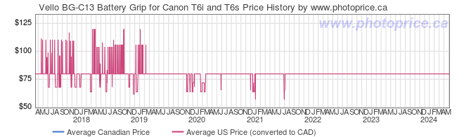 Price History Graph for Vello BG-C13 Battery Grip for Canon T6i and T6s
