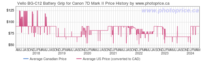 Price History Graph for Vello BG-C12 Battery Grip for Canon 7D Mark II