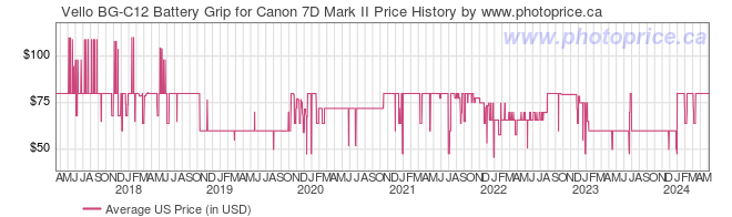 US Price History Graph for Vello BG-C12 Battery Grip for Canon 7D Mark II