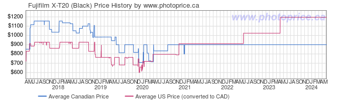 Price History Graph for Fujifilm X-T20 (Black)