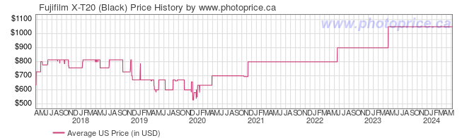 US Price History Graph for Fujifilm X-T20 (Black)