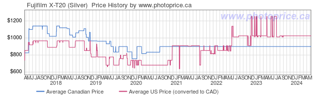 Price History Graph for Fujifilm X-T20 (Silver) 