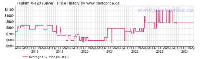 US Price History Graph for Fujifilm X-T20 (Silver) 