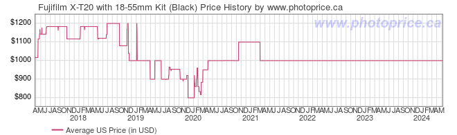 US Price History Graph for Fujifilm X-T20 with 18-55mm Kit (Black)