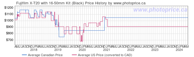 Price History Graph for Fujifilm X-T20 with 16-50mm Kit (Black)