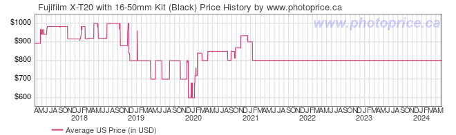 US Price History Graph for Fujifilm X-T20 with 16-50mm Kit (Black)
