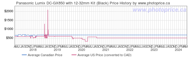 Price History Graph for Panasonic Lumix DC-GX850 with 12-32mm Kit (Black)