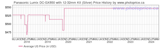 US Price History Graph for Panasonic Lumix DC-GX850 with 12-32mm Kit (Silver)