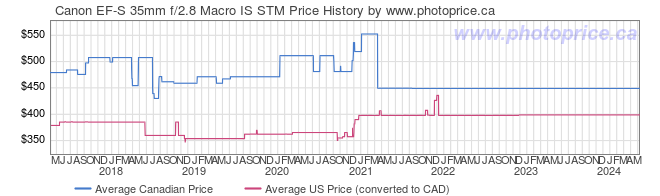 Price History Graph for Canon EF-S 35mm f/2.8 Macro IS STM
