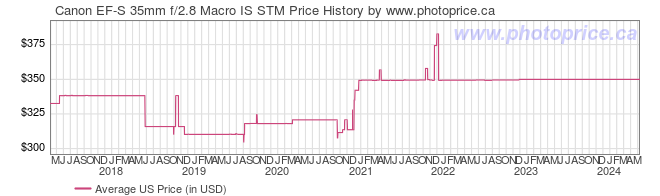 US Price History Graph for Canon EF-S 35mm f/2.8 Macro IS STM