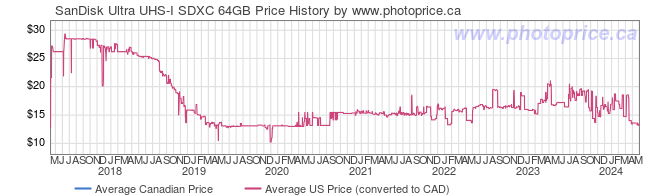 Price History Graph for SanDisk Ultra UHS-I SDXC 64GB