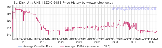 Price History Graph for SanDisk Ultra UHS-I SDXC 64GB