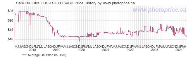 US Price History Graph for SanDisk Ultra UHS-I SDXC 64GB