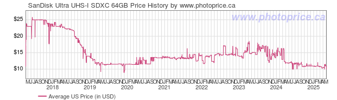 US Price History Graph for SanDisk Ultra UHS-I SDXC 64GB