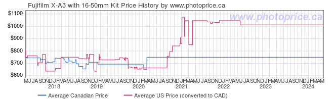 Price History Graph for Fujifilm X-A3 with 16-50mm Kit