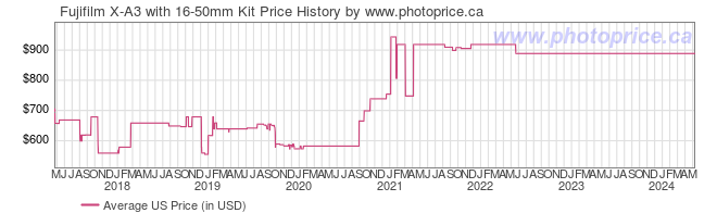US Price History Graph for Fujifilm X-A3 with 16-50mm Kit