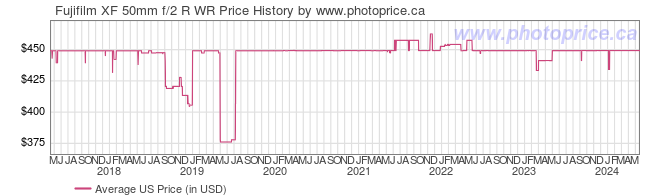 US Price History Graph for Fujifilm XF 50mm f/2 R WR