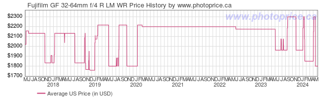 US Price History Graph for Fujifilm GF 32-64mm f/4 R LM WR