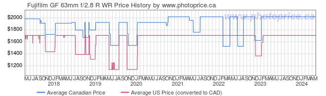 Price History Graph for Fujifilm GF 63mm f/2.8 R WR