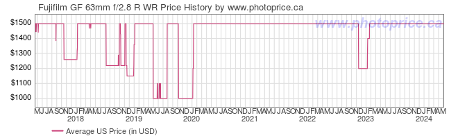 US Price History Graph for Fujifilm GF 63mm f/2.8 R WR