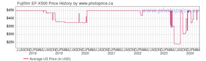 US Price History Graph for Fujifilm EF-X500