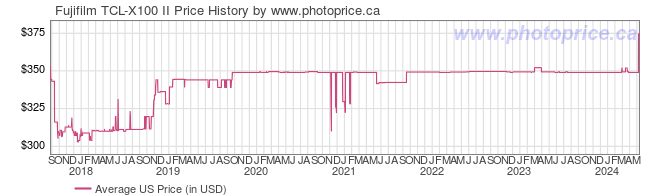 US Price History Graph for Fujifilm TCL-X100 II