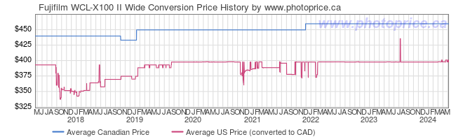 Price History Graph for Fujifilm WCL-X100 II Wide Conversion