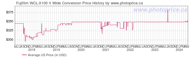 US Price History Graph for Fujifilm WCL-X100 II Wide Conversion