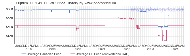 Price History Graph for Fujifilm XF 1.4x TC WR