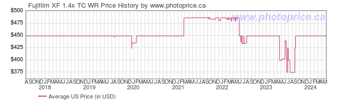US Price History Graph for Fujifilm XF 1.4x TC WR