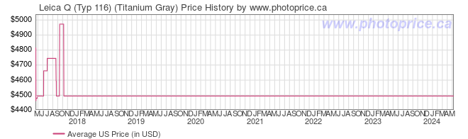 US Price History Graph for Leica Q (Typ 116) (Titanium Gray)